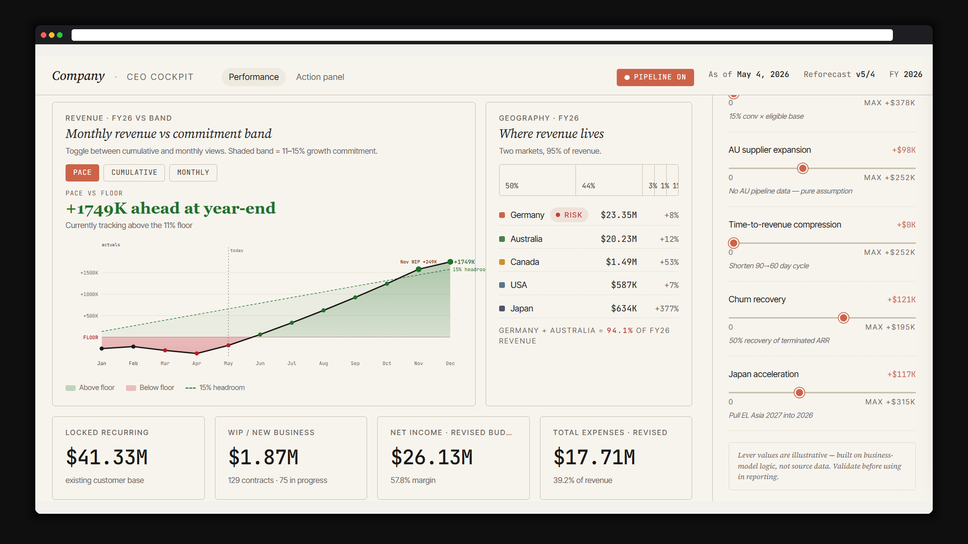 CEO Cockpit — KPIs & Trend